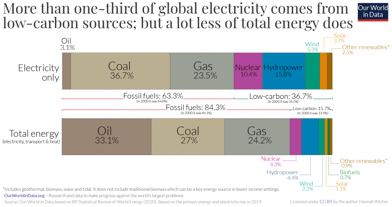 As the graphic below indicates, almost one-third of the world's electricity comes from renewable energy sources. Even more than 36 % of our electricity is low carbon if we include nuclear power.