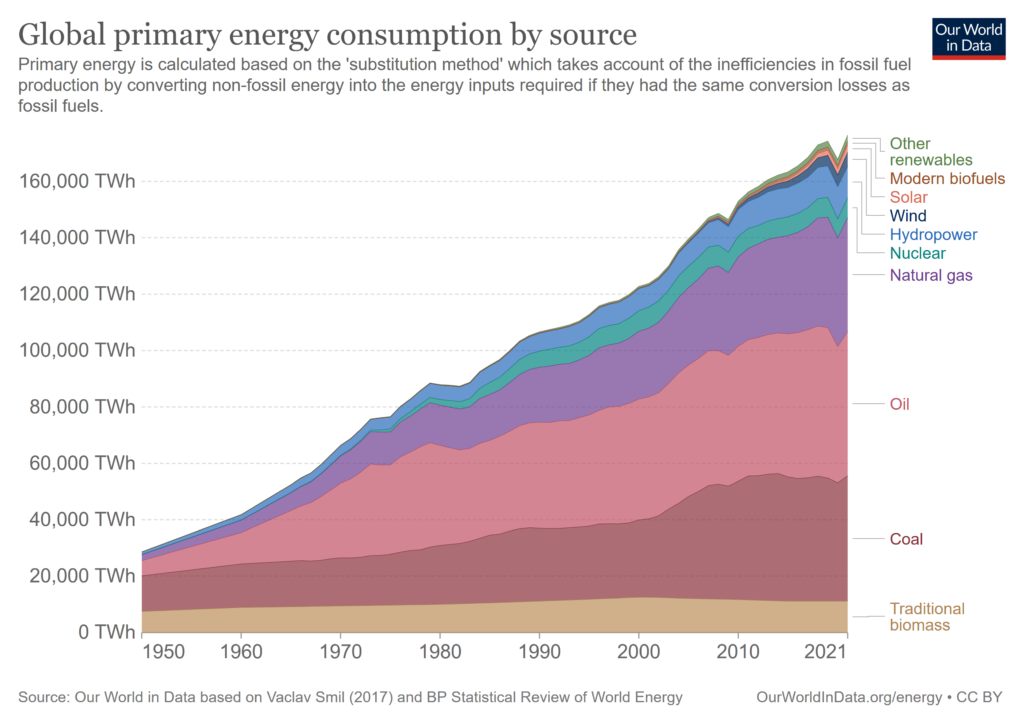 The graphic below depicts the development of energy consumption by source in the last decades. Although energy consumption from renewables has increased, total energy consumption also did.