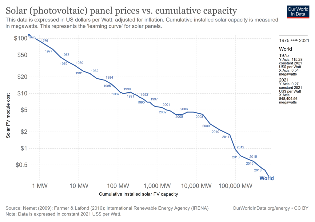 The graph shows, the panel price of solar cells has fallen sharply in recent decades. This development was accompanied by a global increase in the cumulative solar capacity.